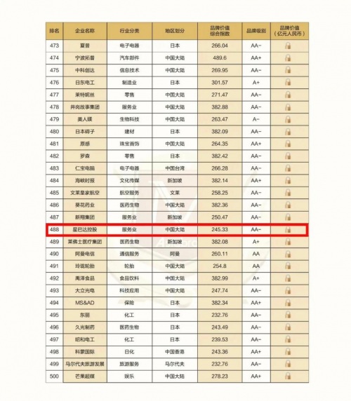 星巴达控股集团有限公司上榜“2024亚洲品牌500强”