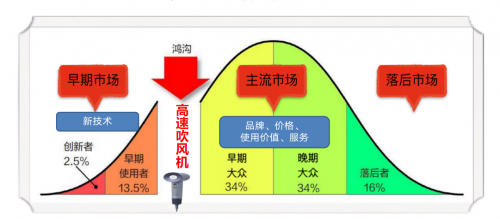 吹风机行业突破内卷，路在何方？达源电机给方案