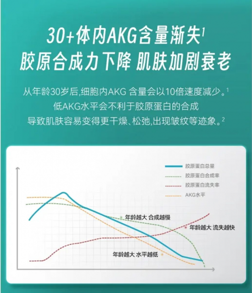 AKG 抗衰有用吗？新加坡科学家联合开发抗衰品“益活新”，7 个月年轻 8 岁