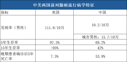 拜登确诊前列腺癌，选择手术还是放疗？