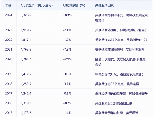 淡季不淡：过去10年，黄金6月波动率超全年均值40%！