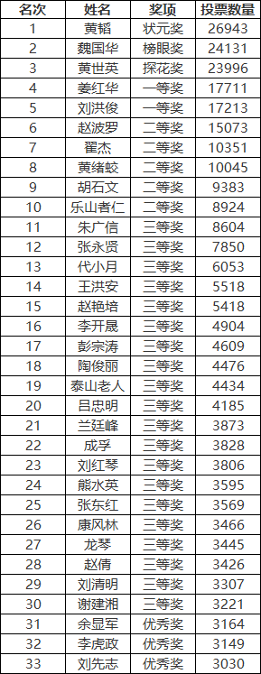 第一届“汉墨风雅兰亭”杯全国诗词文化大赛决赛获奖名单揭晓
