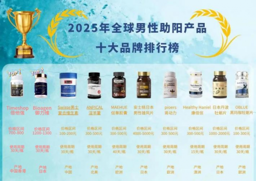 男士补剂不知道选什么？国际大牌真实对比，最新TOP10排名出炉！