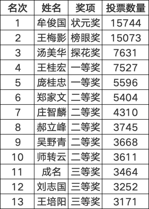 第六届“汉墨风雅兰亭”杯全国诗词文化大赛决赛获奖名单揭晓
