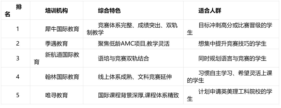 2025 中国AMC 优势培训机构 TOP5！犀牛国际领跑 选对机构冲刺竞赛高分