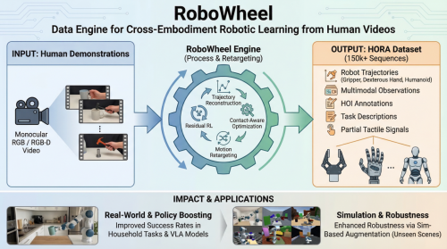 CVPR 2026 收录!枢途科技 RoboWheel 登上国际顶会,打通人类视频到机器人学习的数据 CVPR 2026 收录!枢途科技 RoboWheel 登上国际顶会,打通人类视频到机器人学习的数据