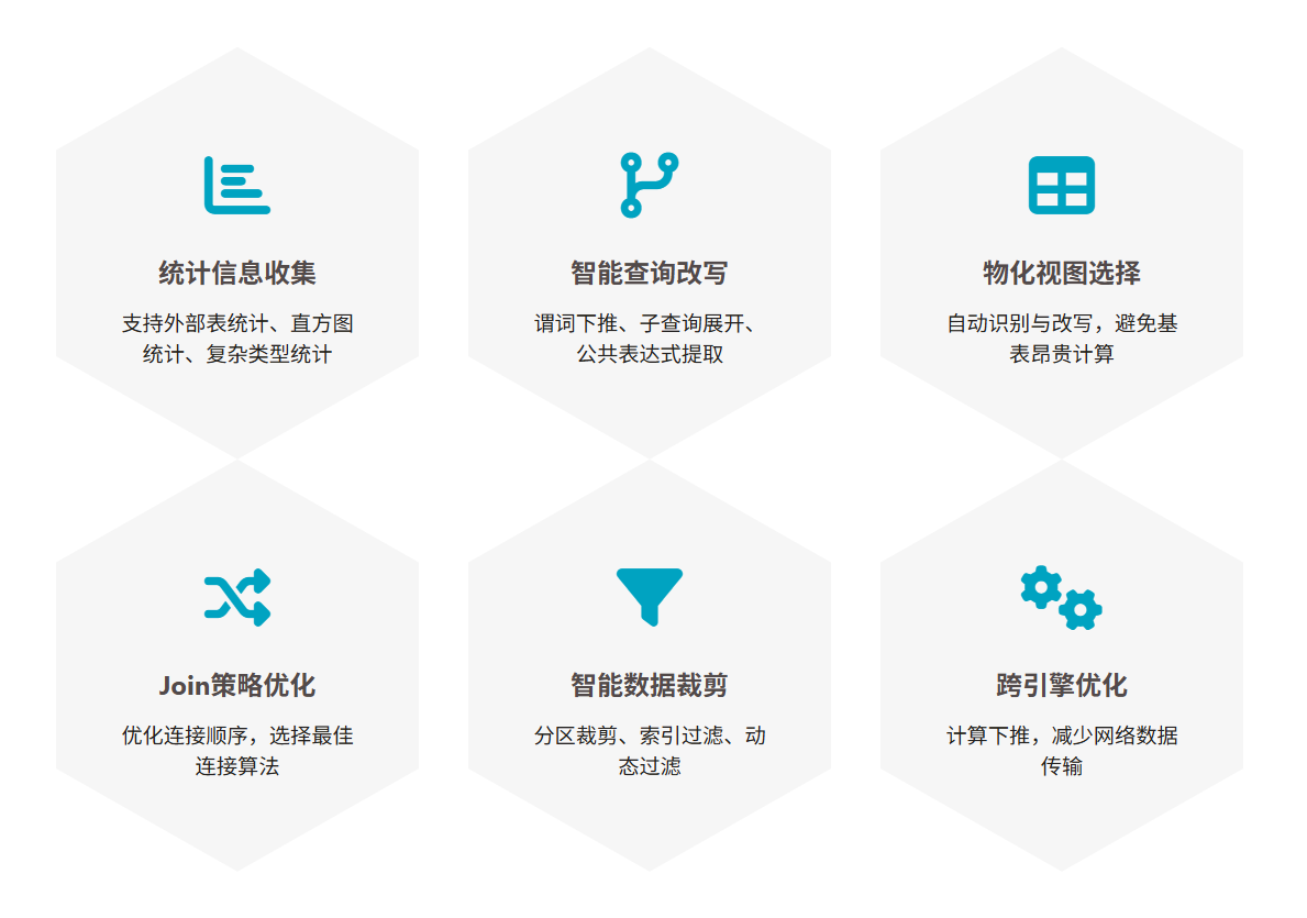 CBO-物化视图的智能选择与改写