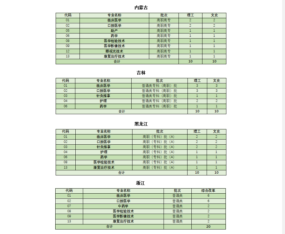 云南医药健康职业学院2020年招生计划出炉！（分省分专业）