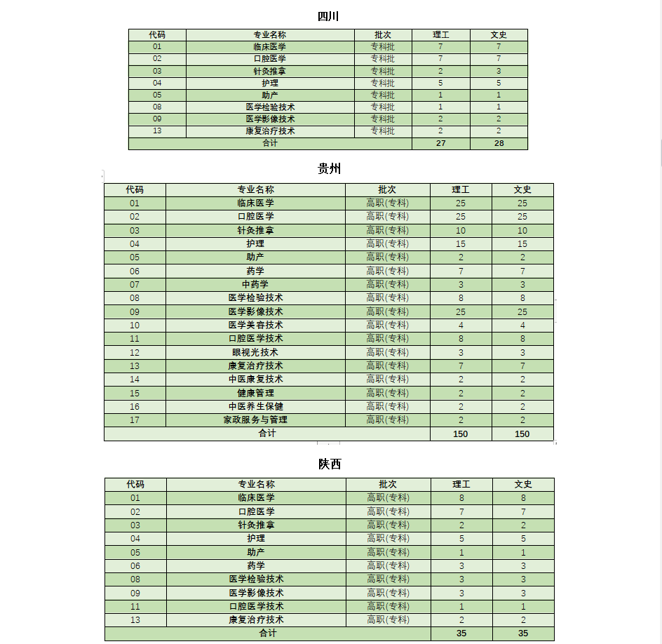 云南医药健康职业学院2020年招生计划出炉！（分省分专业）