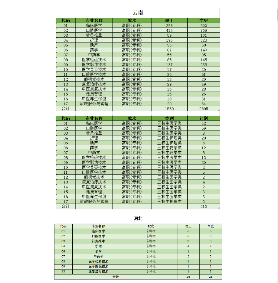 云南医药健康职业学院2020年招生计划出炉！（分省分专业）