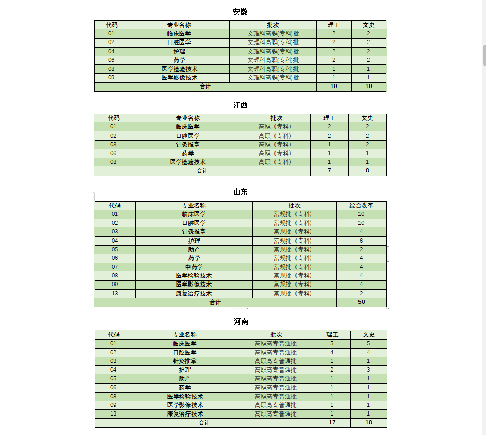 云南医药健康职业学院2020年招生计划出炉！（分省分专业）