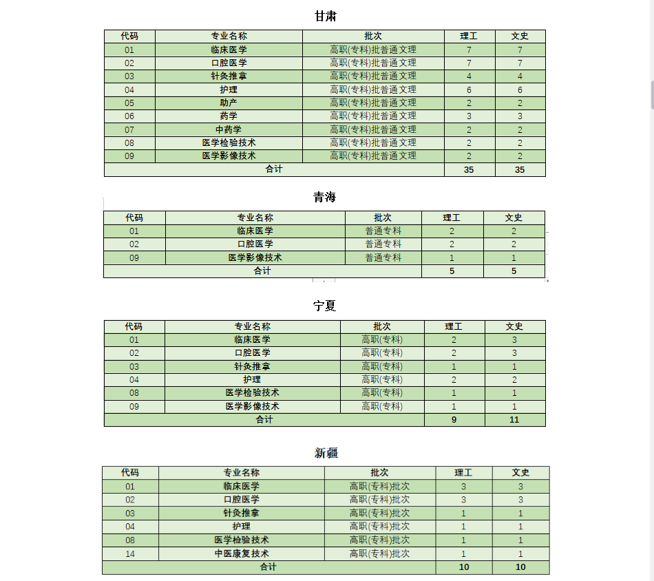 云南医药健康职业学院2020年招生计划出炉！（分省分专业）