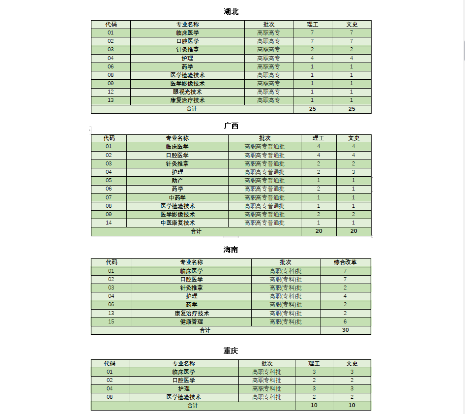 云南医药健康职业学院2020年招生计划出炉！（分省分专业）