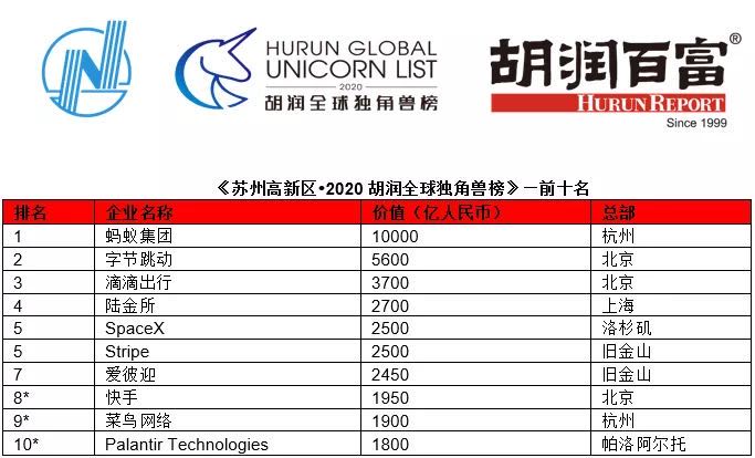 |2020胡润全球独角兽榜发布能链荣获独角兽企业称号