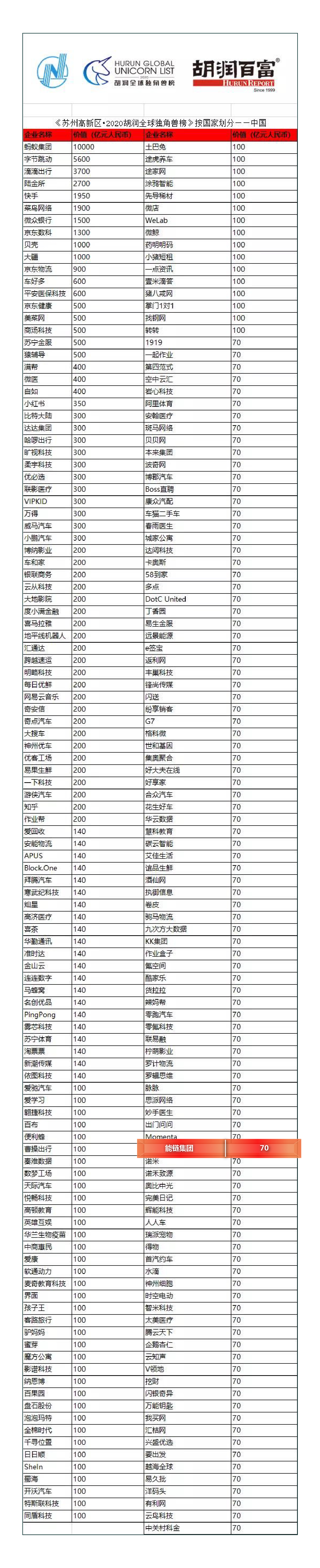 |2020胡润全球独角兽榜发布能链荣获独角兽企业称号