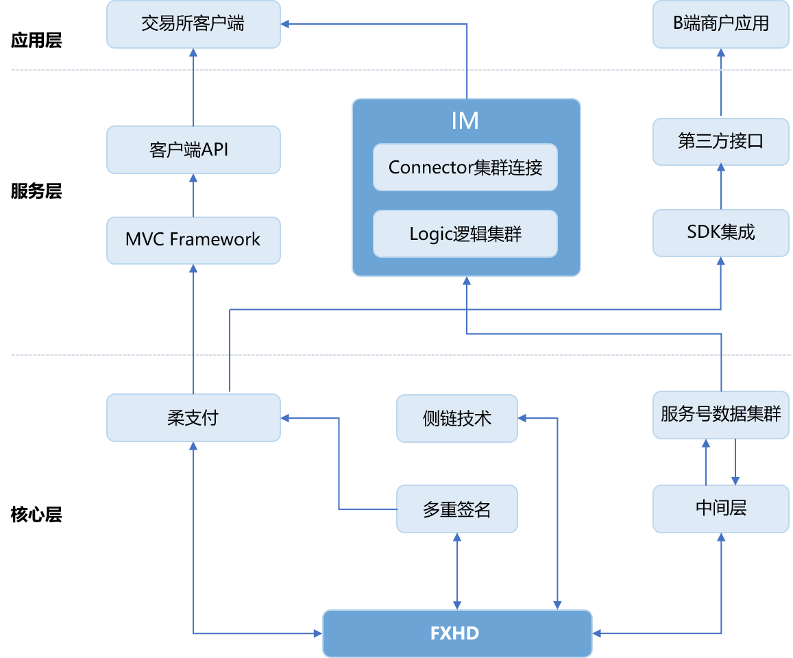 FXHD公链—更流畅、更快捷、更简单