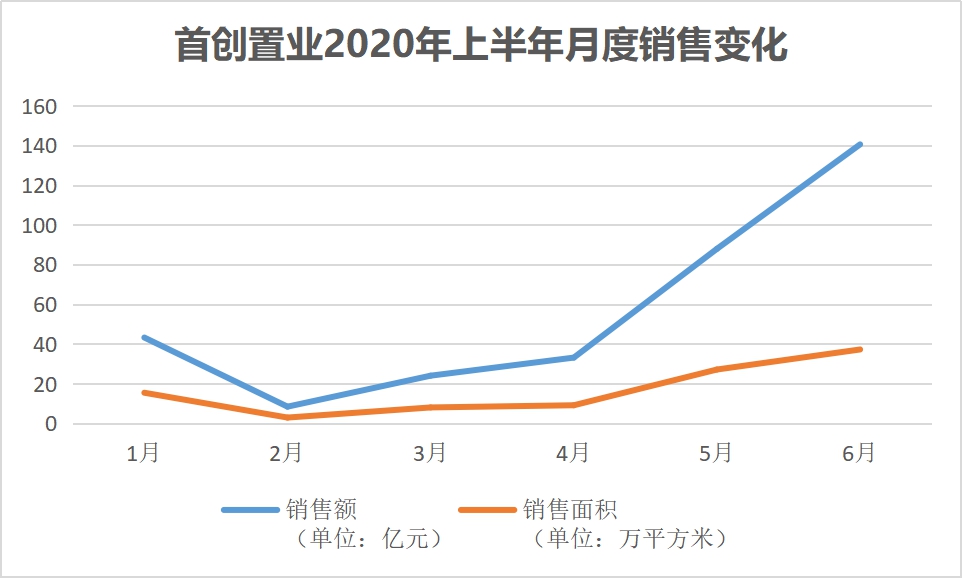 1 上半年月度销售