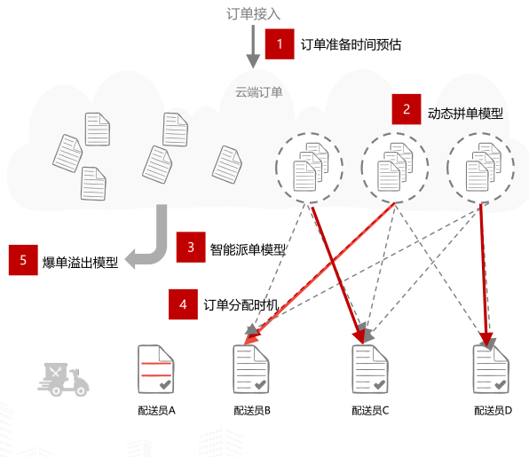 新零售时代来临 顺丰同城科技即时物流系统用科技助力同城配送降本增效