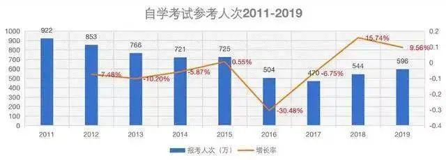 想要提升学历,要上班怎么办 选以学教育，自考直播、远程教育