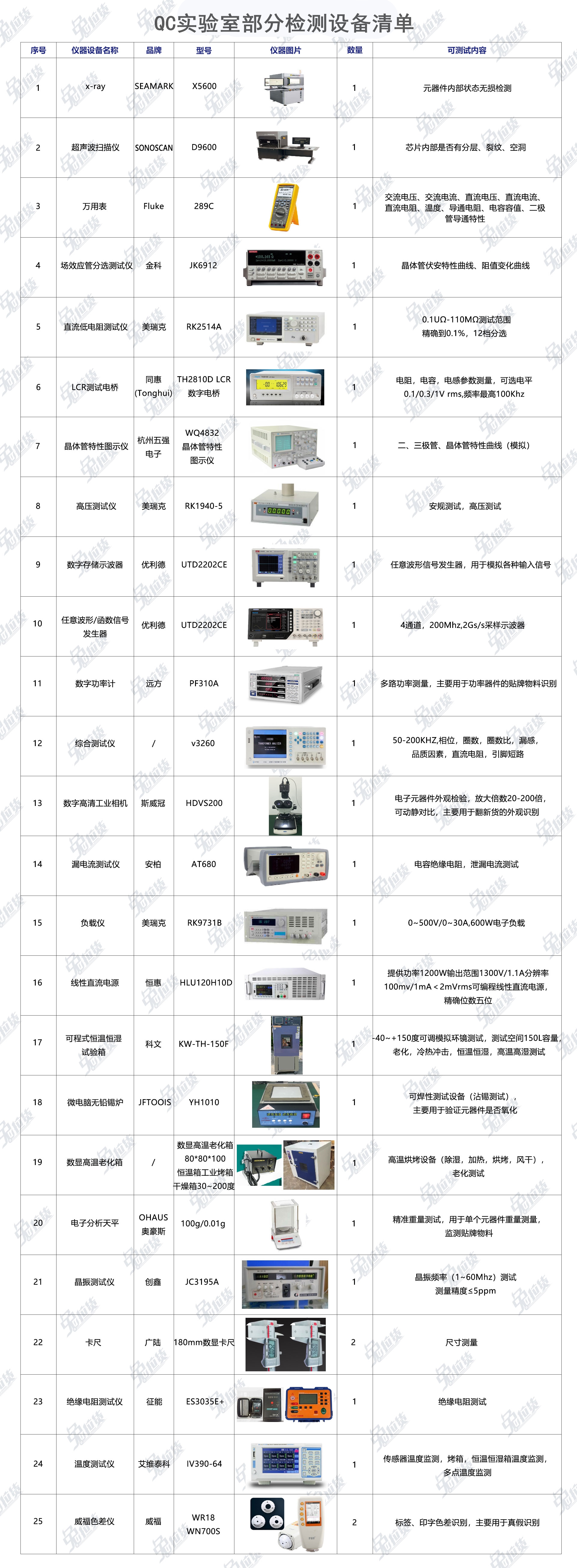 QC实验室部分检测设备清单