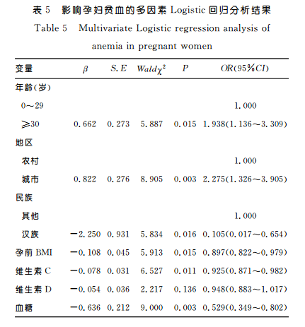 孕妇贫血除了铁，还要补什么？权威研究来了