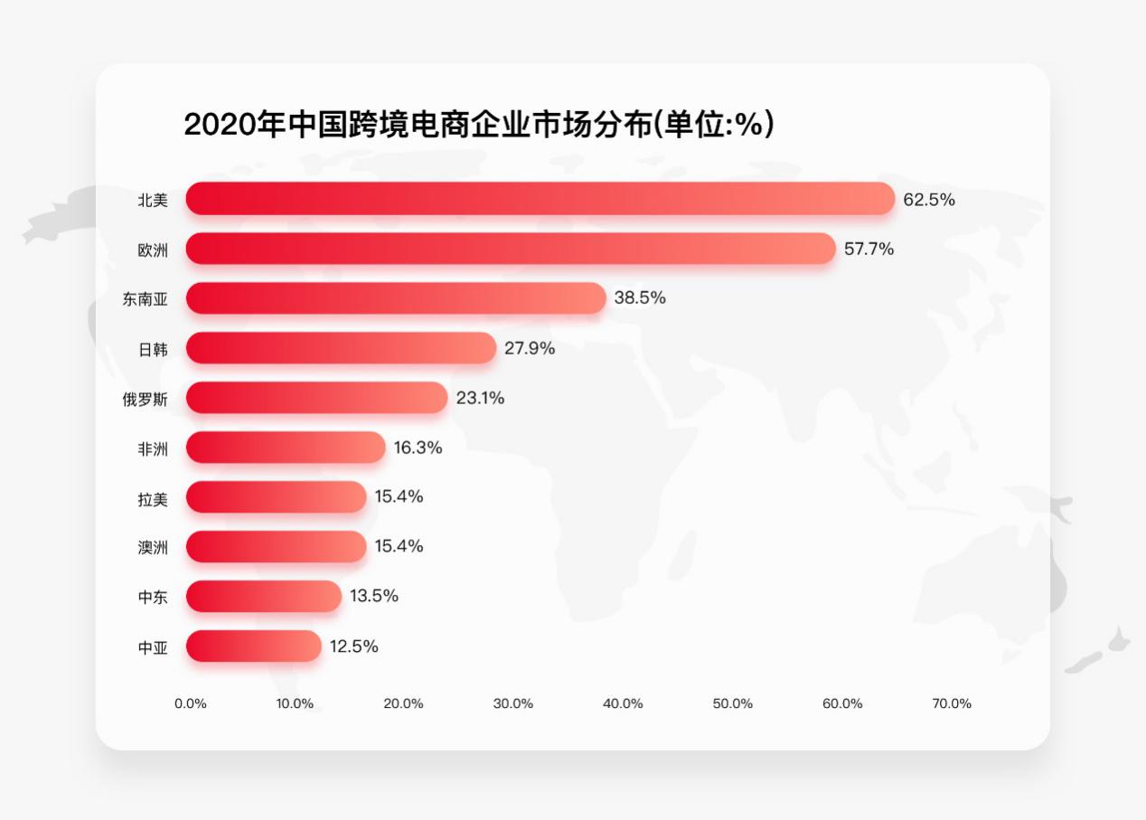 C:\Users\PC\Documents\WXWork\1688851921022004\Cache\File\2021-01\2020年中国跨境电商企业市场分布(单位-%).jpg
