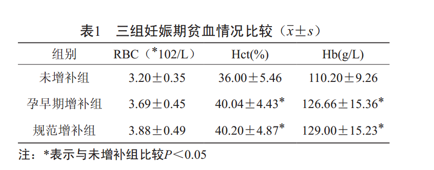 孕妇贫血除了铁，还要补什么？权威研究来了