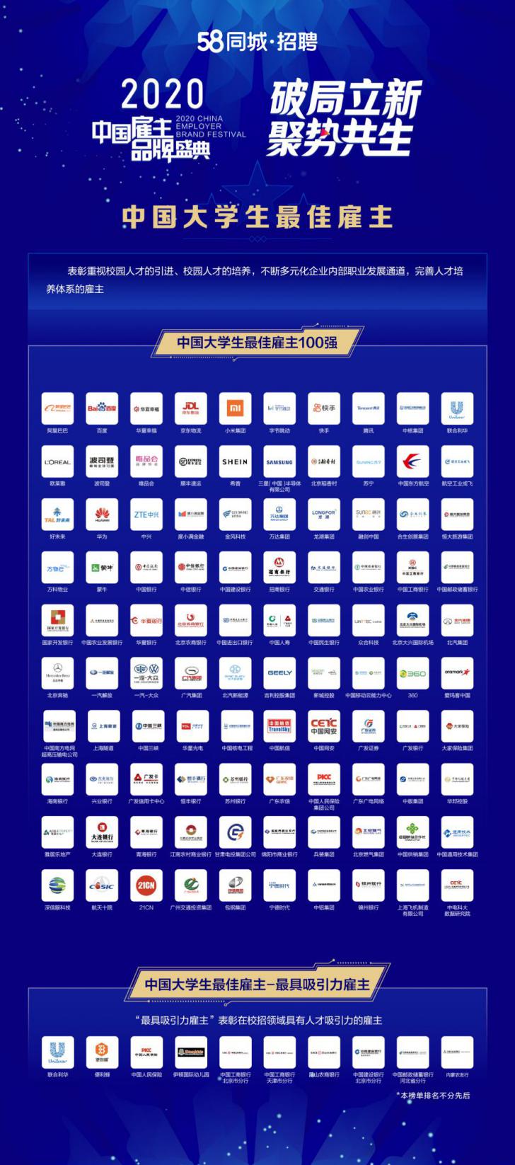 58同城招聘发布2020中国大学生最佳雇主榜单，助力大学生高质量就业