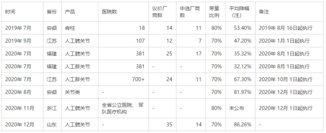 威高骨科IPO5.6亿的净利能撑起多大市值？