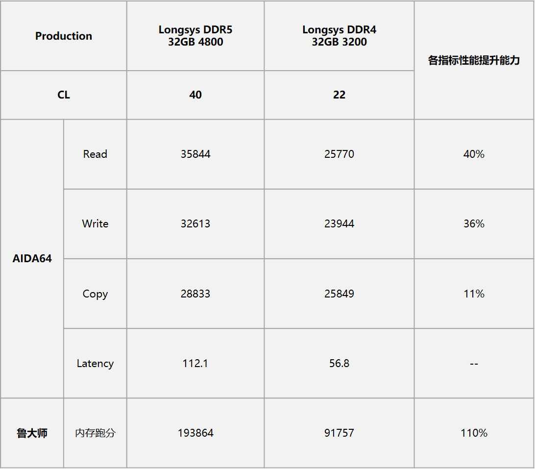 Lexar雷克沙 DDR5内存横空出世，多项实测数据首次对公众开放-赤峰家居网