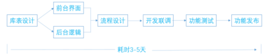 传统软件的开发模式