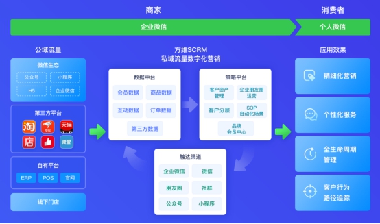 天空蓝SCRM私域流量