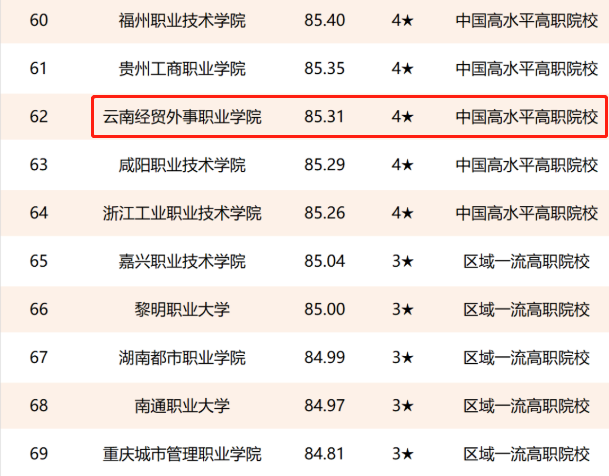 排名出炉：昆明理工大学和云南经贸外事职业学院分别排云南本科和专科（民办）第一