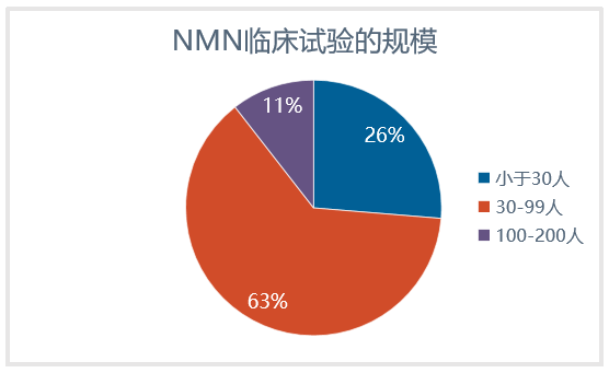 盘点：NMN人体临床实验
