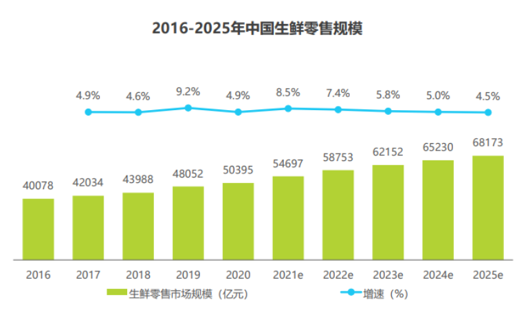 中国生鲜零售规模