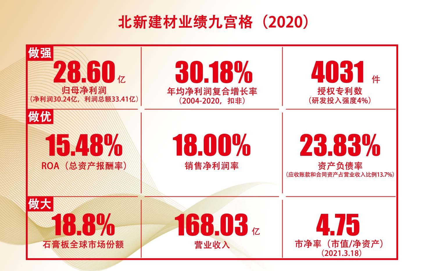 7、北新建材业绩九宫格（2020）