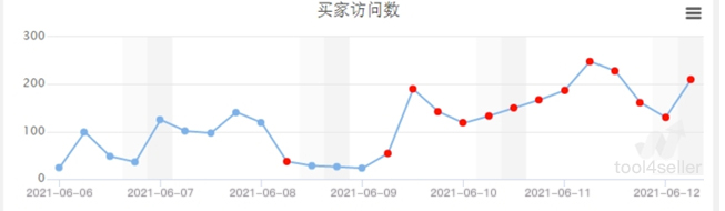 亚马逊旺季来临，tool4seller教你如何借助数据爆单！