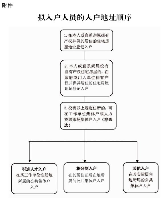 落户顺序