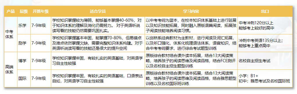 字 校 芄 识 苤 为 弱 能 基 本 掌 握 40 一 50 ％ 。 对 
以 中 考 考 纲 为 蓝 事 在 t 变 事 芄 识 庫 系 基 进 上 朰 行 延 苤 
中 中 120 分 过 以 上 
乐 字 
7 一 g 年 级 
芄 识 技 能 。 同 时 融 入 颞 篇 阅 拓 孩 
于 知 瞬 0 系 的 理 肖 化 仍 需 努 力 ． 对 于 英 听 说 
能 考 上 较 妤 的 高 中 
读 写 的 能 仍 然 需 要 巩 扎 篓 。 
子 阅 忮 芎 孬 阅 习 
中 考 
字 校 芄 识 苤 基 事 庠 固 。 能 苤 7 〔 》 一 80 ％ ， 但 易 铲 中 
西 」 所 茅 羟 教 材 为 主 教 材 。 朰 行 阅 及 讠 司 汇 拓 就 ， 
冲 中 考 英 1 分 过 以 上 · 
7 一 g 年 级 
点 亻 配 然 掌 握 欠 缺 需 要 完 整 知 识 庫 系 扌 虱 灯 于 
及 听 囗 强 化 。 系 化 岩 法 庫 系 音 知 识 貊 
能 考 上 中 高 中 
英 听 说 写 的 能 i 丕 是 纭 次 的 升 空 闫 
台 中 考 考 纲 要 求 ， i 茌 行 宗 台 考 过 型 训 孬 
原 朊 综 台 教 材 貊 台 i! 是 0 卜 读 事 拓 。 貊 台 13 大 阅 芾 
字 校 芄 识 苤 车 固 有 较 篓 的 英 基 进 
灯 英 字 
7 一 g 年 级 
， 培 荠 孩 子 的 阅 志 维 及 阅 品 悭 貊 台 FC 日 乎 
名 校 巨 主 昭 生 考 试 
习 主 性 较 亏 虽 
及 名 校 巨 主 昭 生 题 型 训 孬 
原 朊 综 台 教 材 陌 台 i 是 0 卜 读 事 拓 。 貊 台 13 大 阅 芾 
字 校 芄 识 苤 车 固 有 较 篓 的 英 基 进 
囗 诞 表 达 
小 字 
81 + 
际 
7 一 g 年 级 
， 培 荠 孩 子 的 阅 志 维 及 阅 品 悭 貊 乸 」 邕 卺 题 型 
巨 如 灯 英 字 习 巨 主 性 虽 
初 中 ． 恺 考 式 及 名 校 《 旅 班 
训 孬 以 及 名 校 《 旅 班 让 孬 