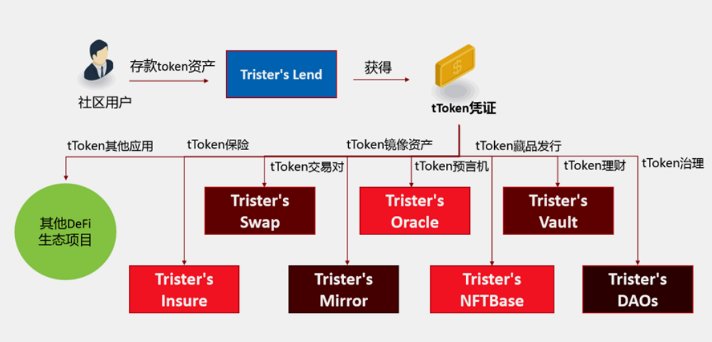 Trister's Lend公测开启 | 参与即分100万USDT等值空投！