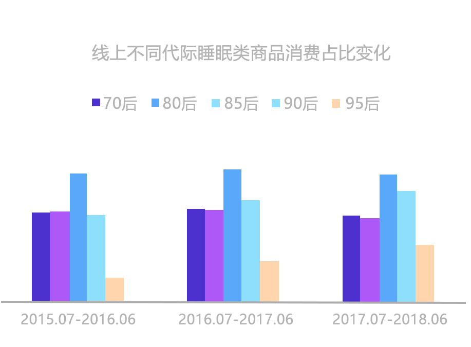 年轻人比老年人睡的更差，90后更乐意为睡眠掏钱根据《凯度健康国民健康调查》的数据显示，90后成为最缺觉人群，越来越多人面临失眠困扰。90后存在睡眠问题的人群比例...