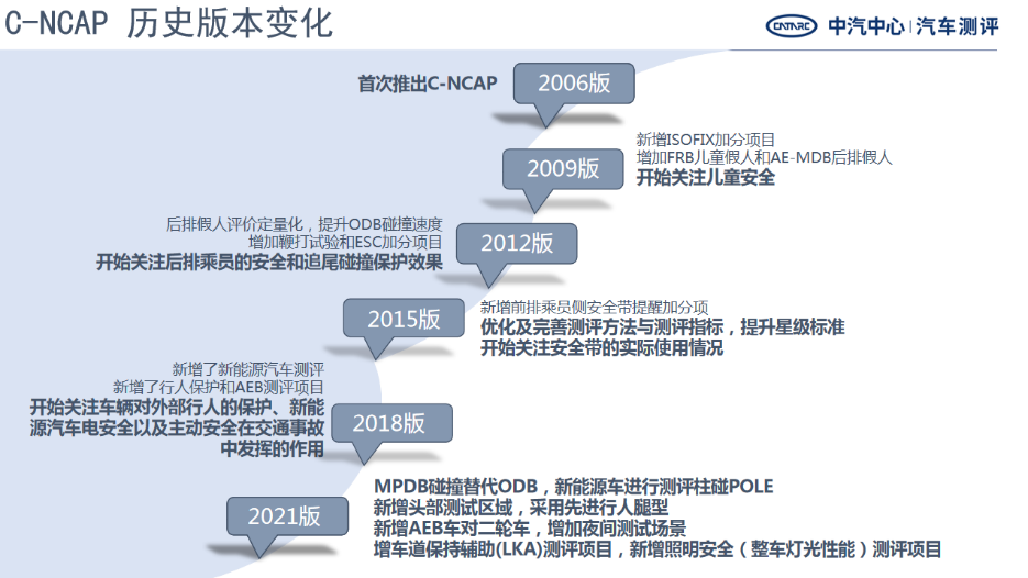 C-NCAP十五周年：持续打造符合中国国情的C-NCAP