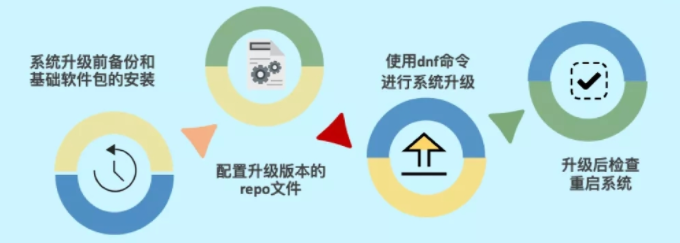 移动云实操指南：教你如何将CentOS快速迁移至BC-Linux