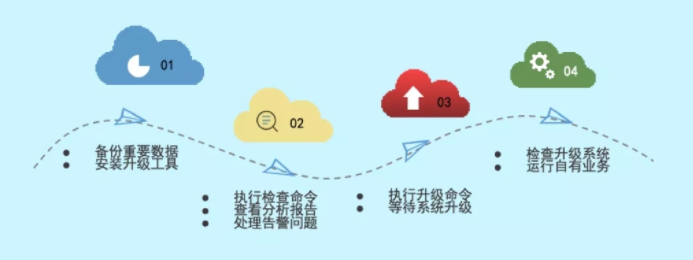移动云实操指南：教你如何将CentOS快速迁移至BC-Linux