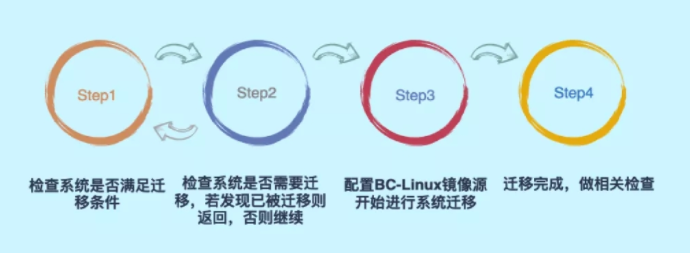 移动云实操指南：教你如何将CentOS快速迁移至BC-Linux