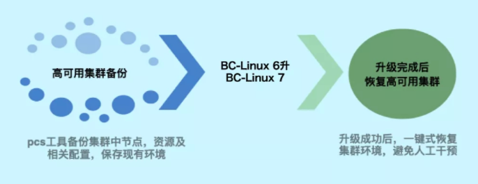 移动云实操指南：教你如何将CentOS快速迁移至BC-Linux