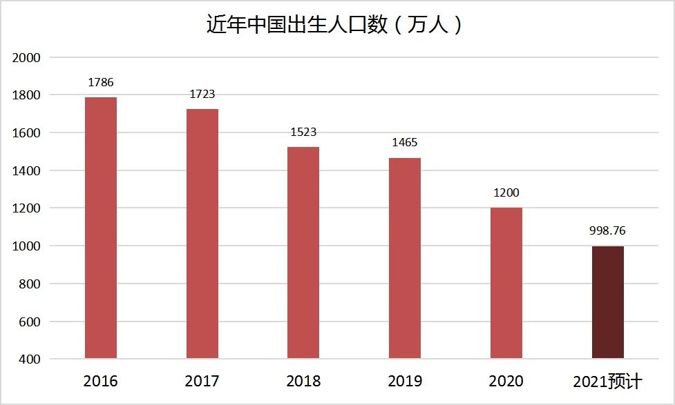 2019北京出生人口_中国出生人口(3)