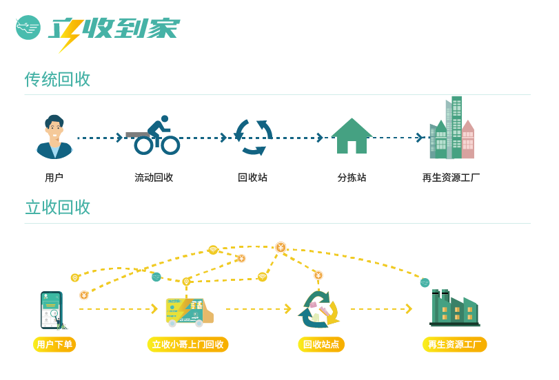 广州立收网络科技有限公司，立收到家——助力废品回收，共建绿色家园