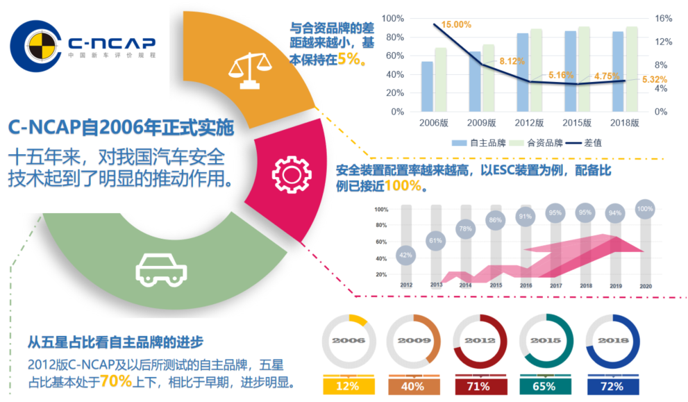 赵航：C-NCAP站得住立场，经得起考验