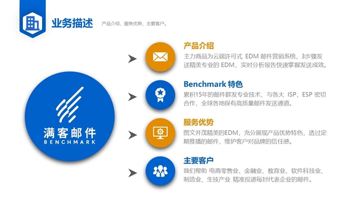 Benchmark Email 满客邮件：自动化营销提升企业营销质量